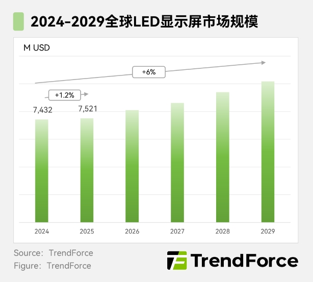 LED显示